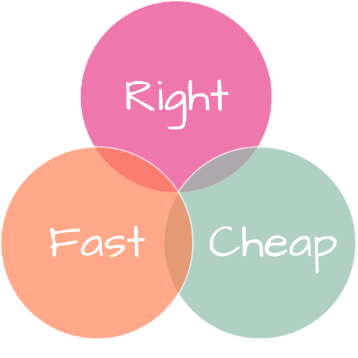 Venn diagram of right, fast or cheap with no central overlap